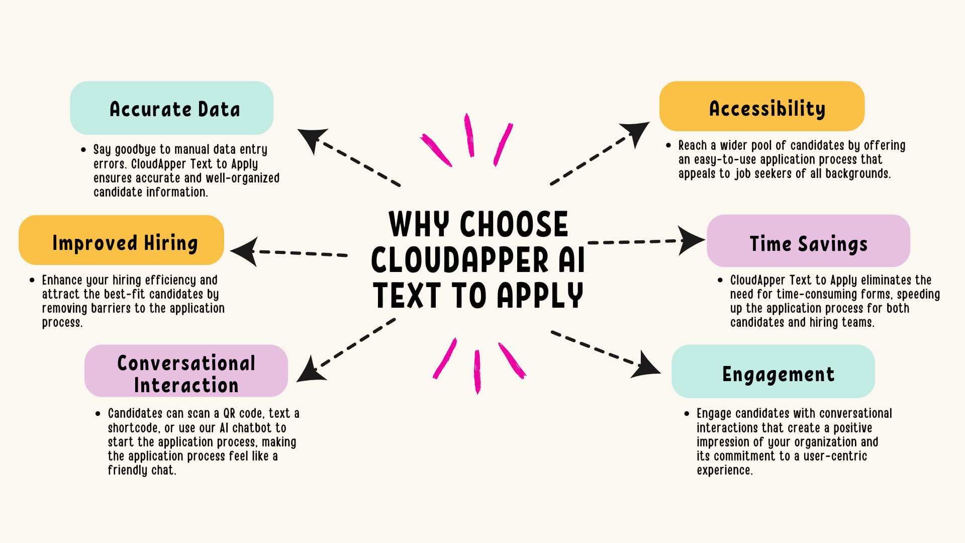 Why Choose CloudApper AI Text to Apply 