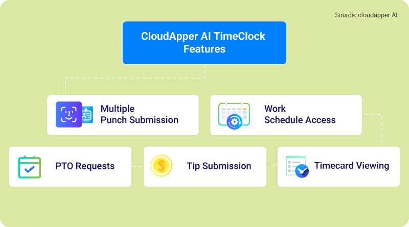 CloudApper-AI-TimeClock