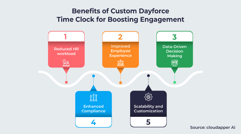 Benefits-of-Custom-Dayforce-Time-Clock-for-Boosting-Engagement-infographic