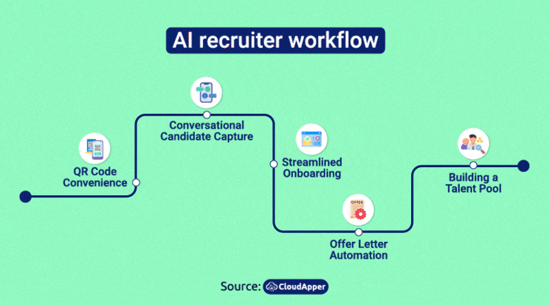 CloudApperAI Recruiter workflow