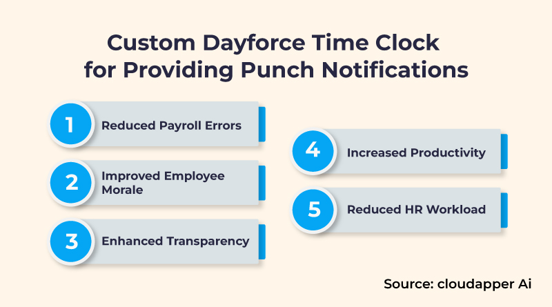 Custom-Dayforce-Time-Clock-for-Providing-Punch-Notifications-infographics