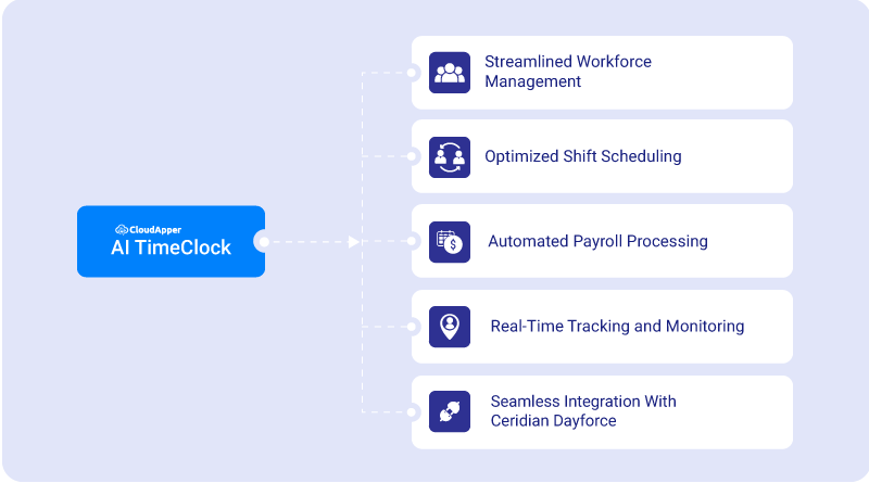 AI TimeClock for Manufacturing