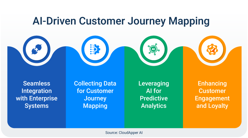 Infographics-AI-Driven-Customer-Journey-Mapping