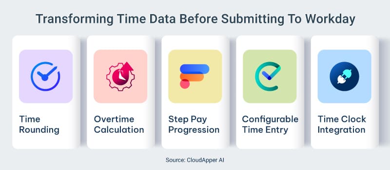 Info-Transforming-Time-Data-Before-Submitting-To-Workday