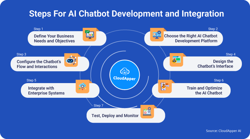 The-Steps-For-AI-Chatbot-Development