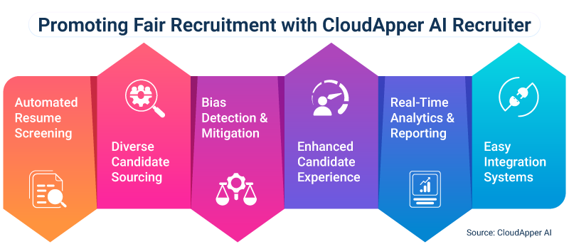 Infographics-Promoting-Fair-Recruitment-with-CloudApper-AI-Recruiter