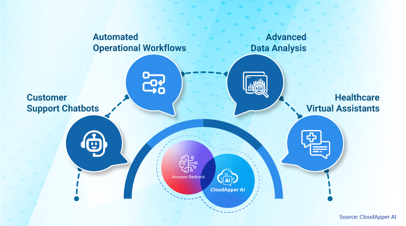 Enabling Complex Generative AI Applications with CloudApper AI and Amazon Bedrock