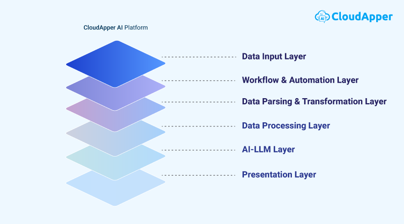 How CloudApper AI Simplifies Enterprise Workflow Automation with Seamless Integration