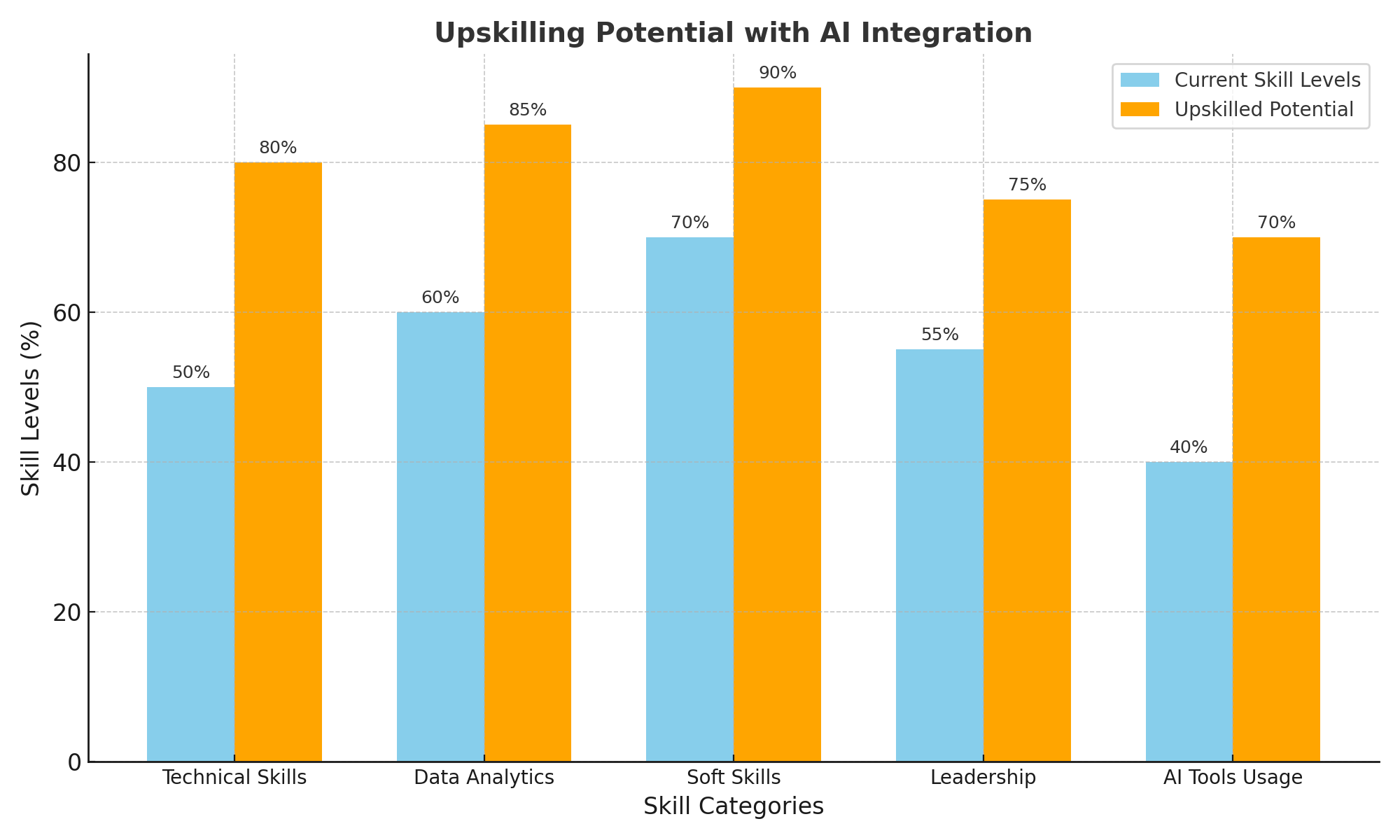 Upskilling Potential for AI Adoption