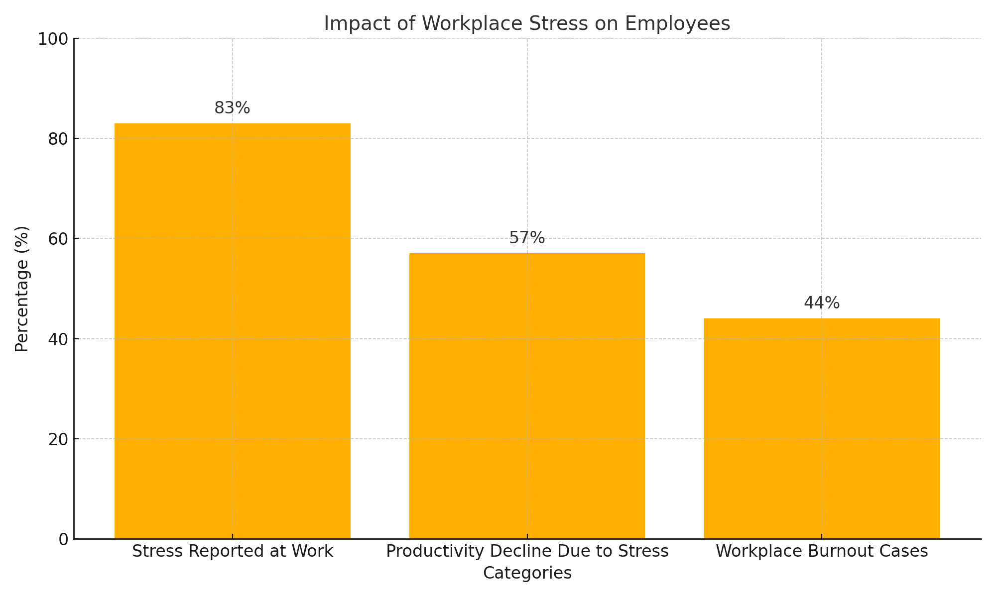 Workplace Stress Impact Chart