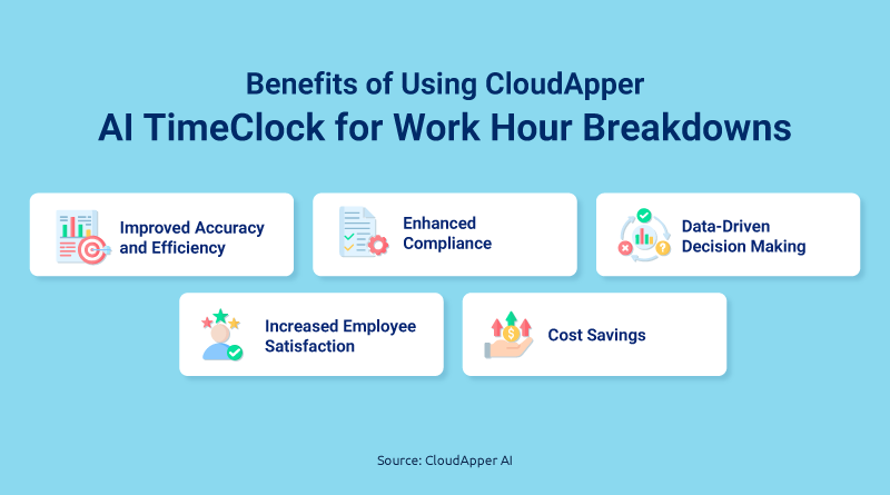 Benefits-of-Using-CloudApper-AI-TimeClock-for-Work-Hour-Breakdowns