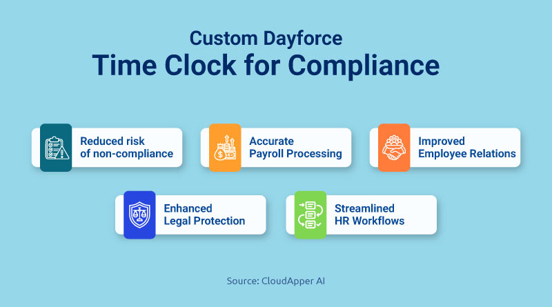 Custom Ceridian Dayforce Time Clock for Compliance