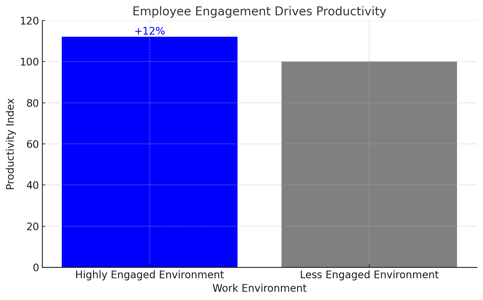 Employee Engagement Drives Productivity