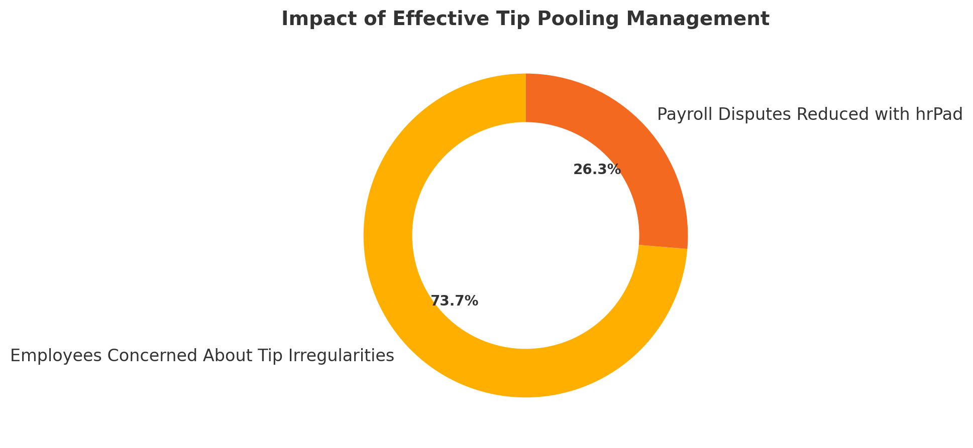 Impact Of Effective Tip Pooling Management