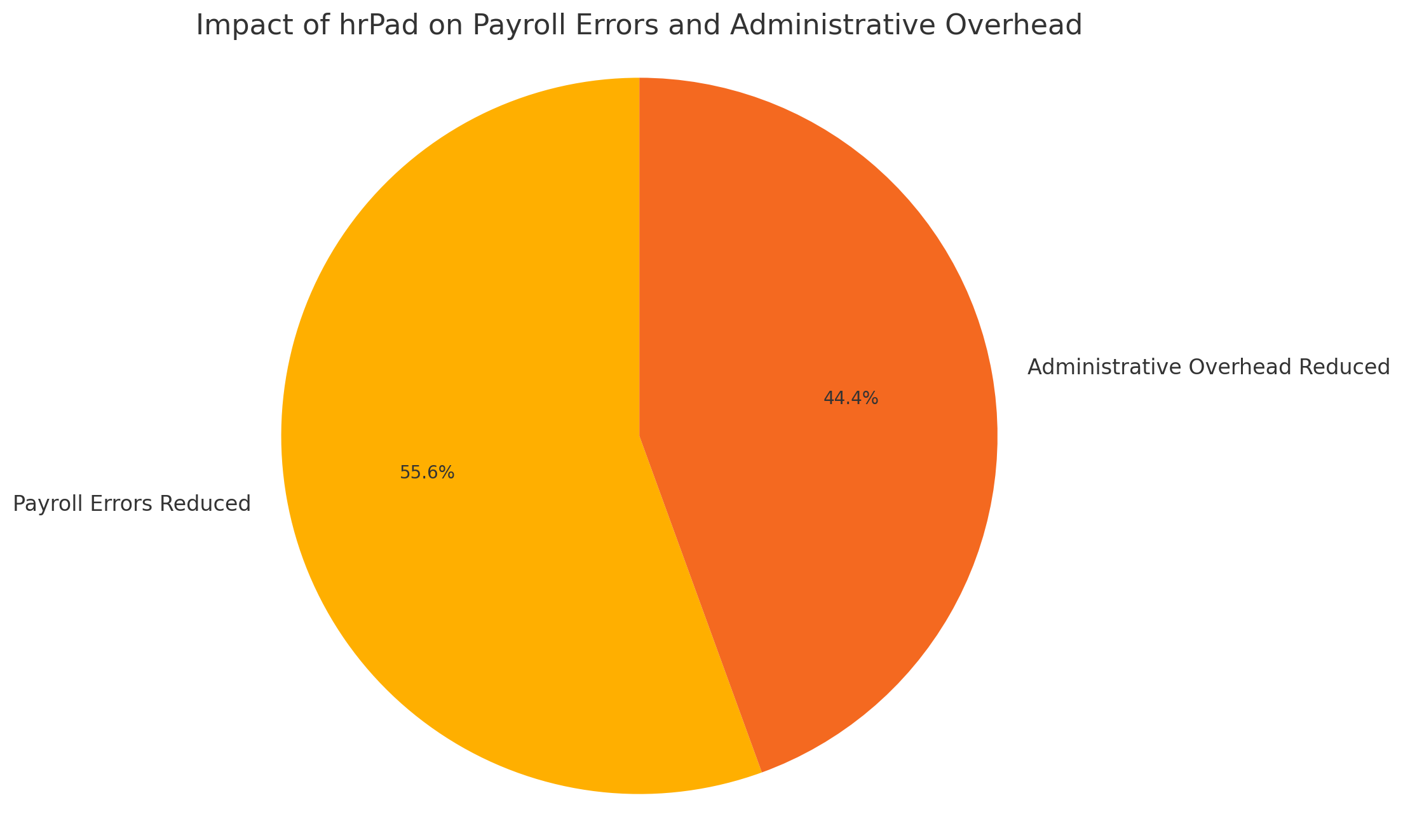 Impact of hrPad on Payroll Errors and Administrative Overhead