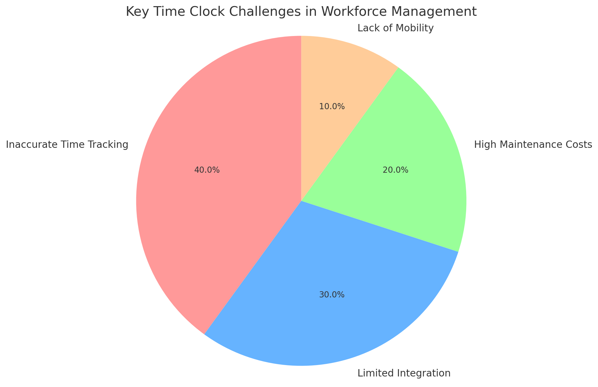 Key Time Clock Challenges in Workforce Management