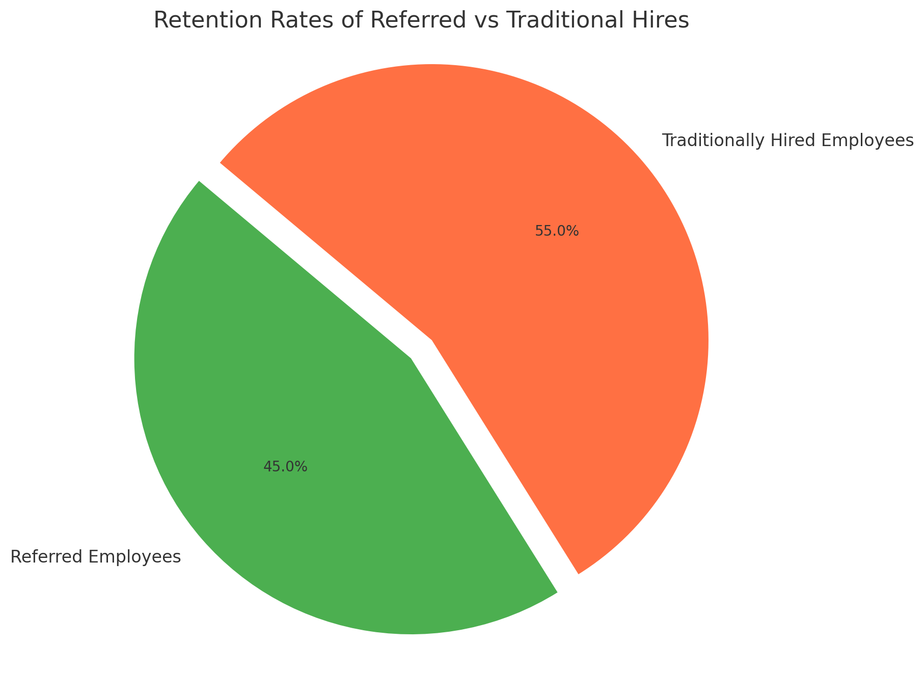 Retention Rates Of Referred Vs Traditional Hires