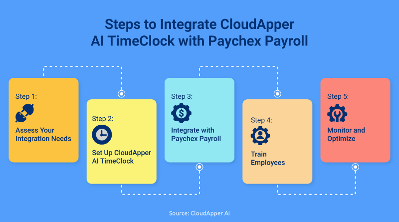 Steps-to-Integrate-CloudApper-AI-TimeClock-with-Paychex-Payroll