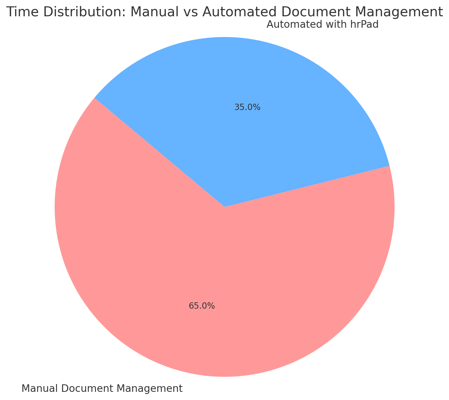 Time Distribution Manual vs Automated Document Management