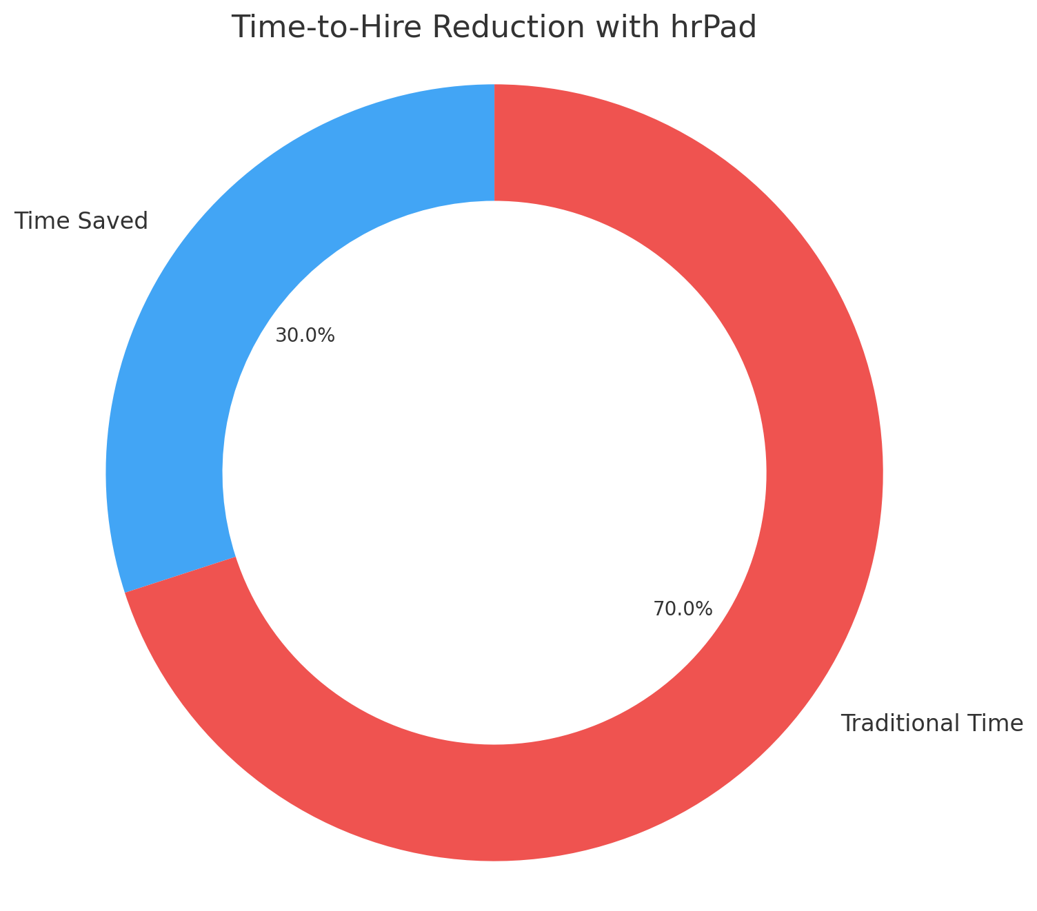 Time-To-Hire Reduction With HrPad