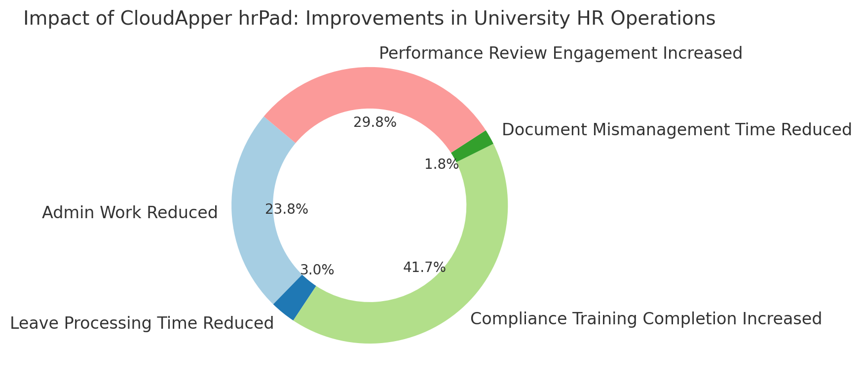 University Impact Donut Chart on Before and After using hrPad