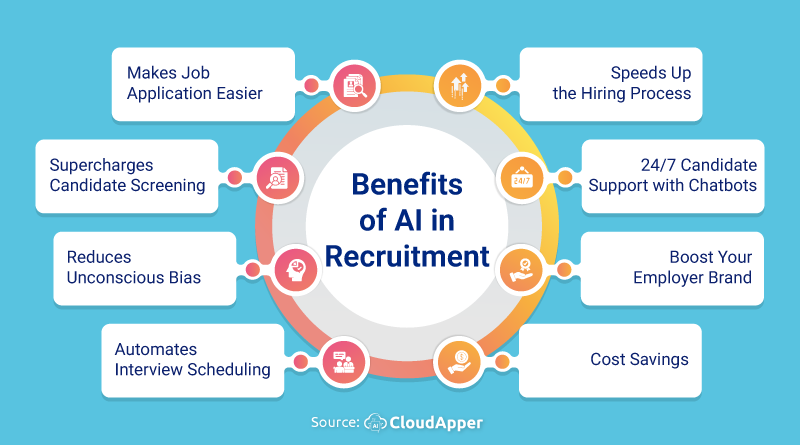 Benefits of using AI for Recruiting New Talents