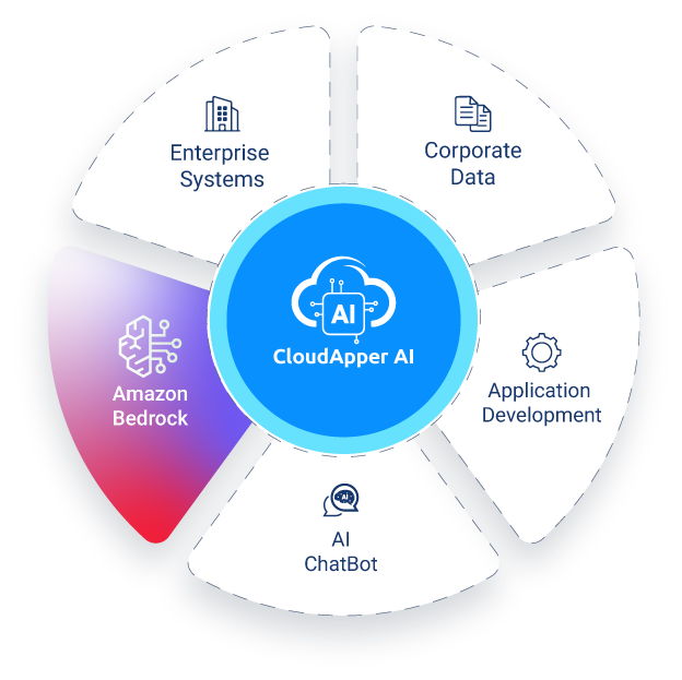 optimize-aws-bedrock-gen-ai-app-development-aws-bedrock